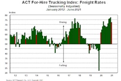 Freight rates dropped in June for the first time in several months, but levels remain high.