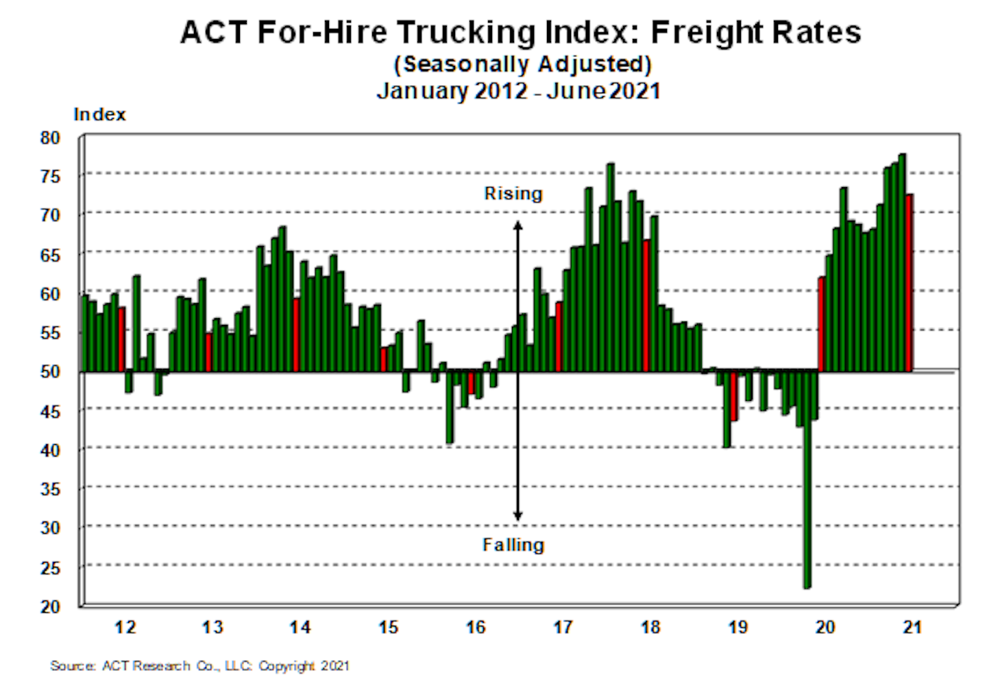Freight rates dropped in June for the first time in several months, but levels remain high.
