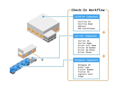 Major shippers of consumer brands are developing standards for contactless freight exchanges that could be used today and when autonomous trucks arrive.