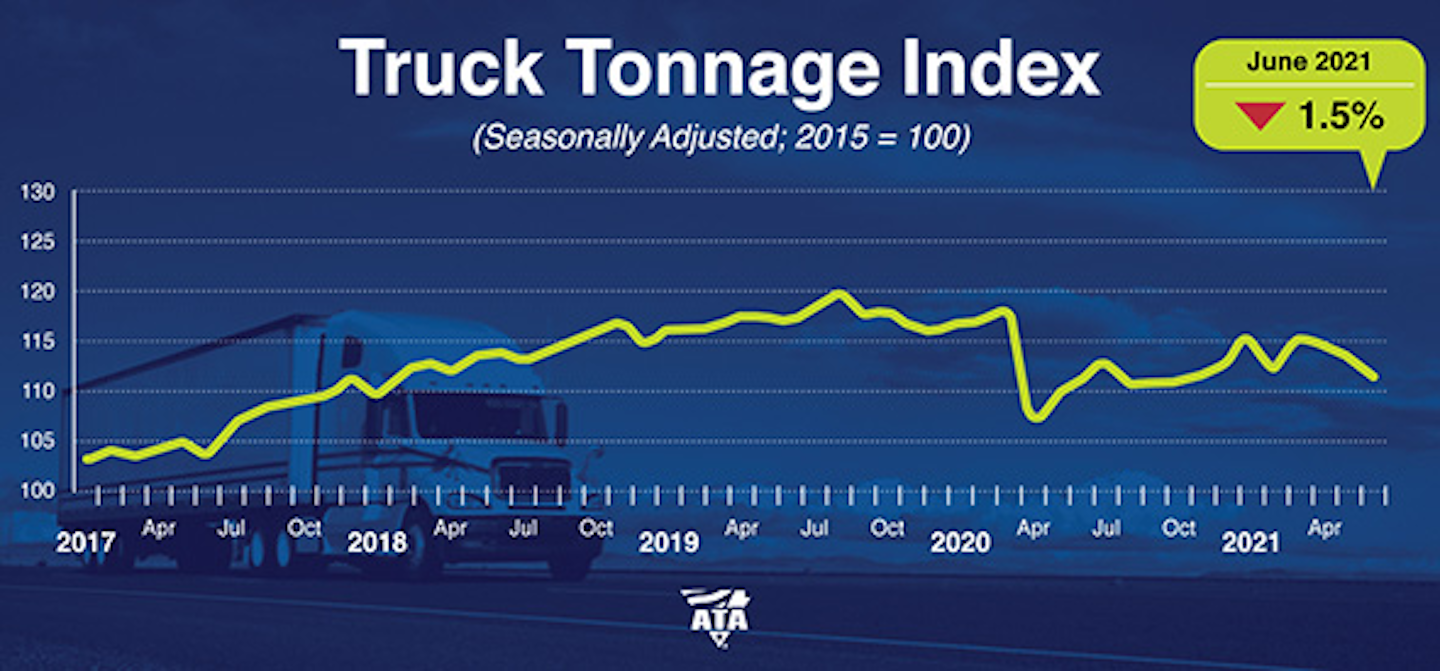 June 2021 truck tonnage