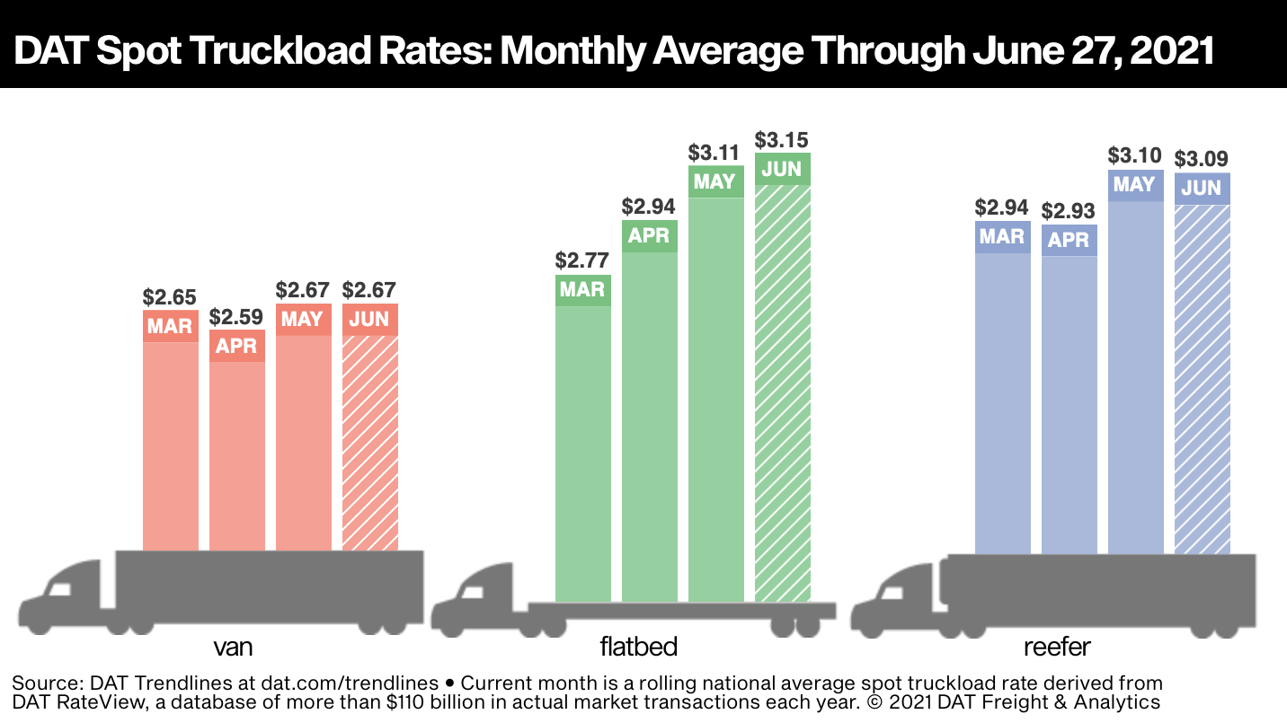 DAT spot rates charts