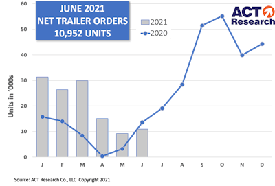 Trailer Graph 7 22 21