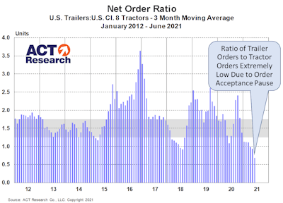 Trailer Graph 7 22 21 Net Order Ratio 1