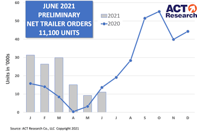 Trailer Prelim Graph 7 13 21