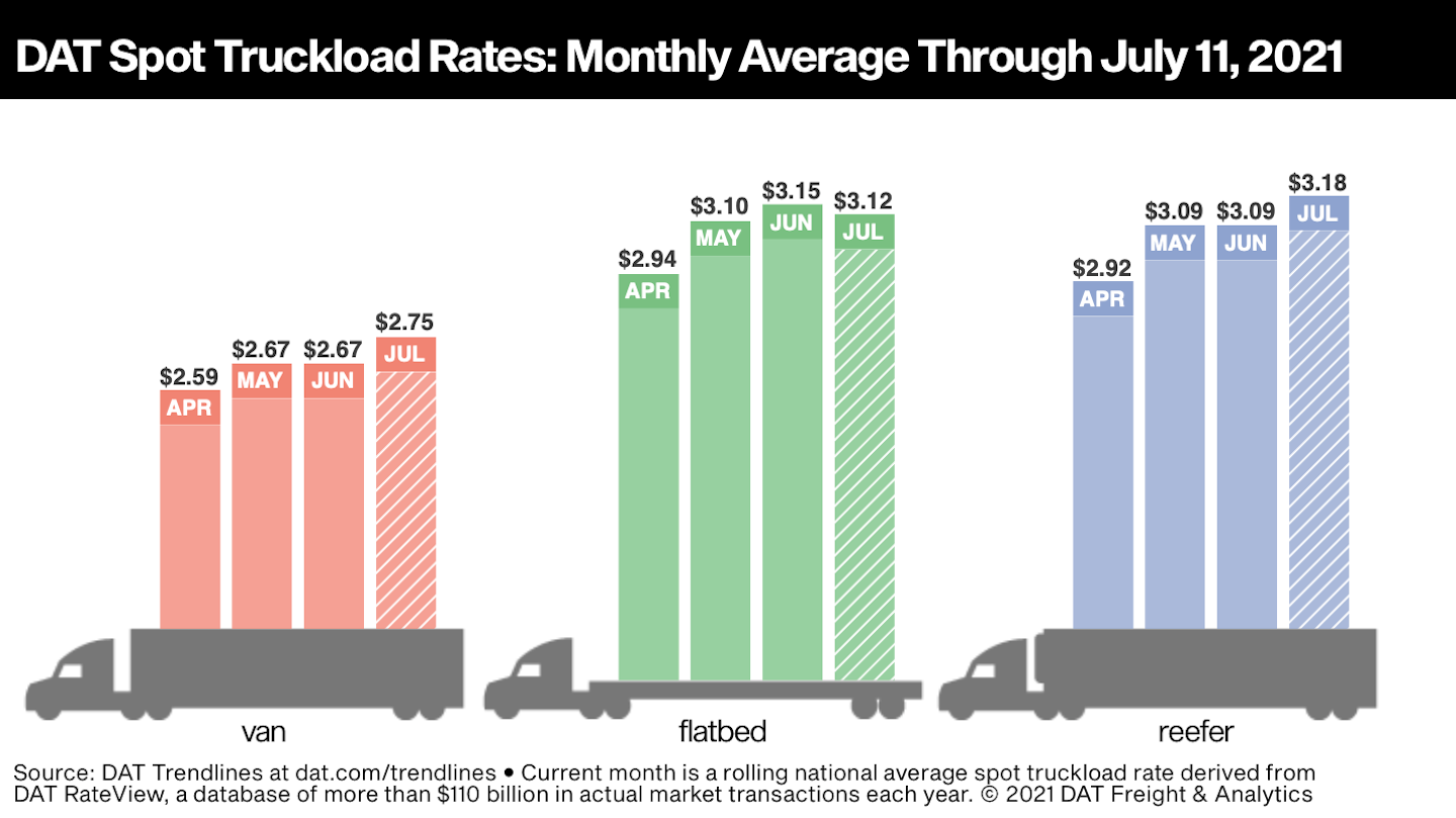 Van and reefer rates are up so far in July, while flatbed rates are down slightly.