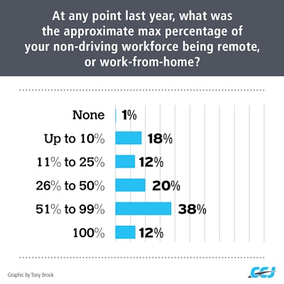 at any point last year, what was the approximate max percentage of your non-driving workforce being remote, or work-from-home? graph