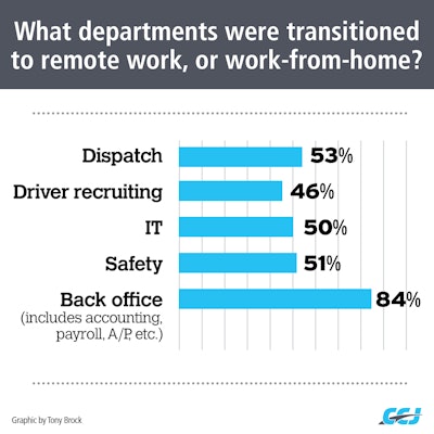 what departments were transitioned to remote work, or work-from-home? graph