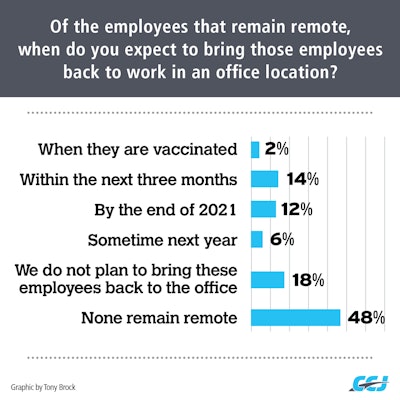 Almost half of all fleets responding to a recent CCJ survey say they no longer have any employees remaining remote, and only 18% plan to allow home-based employees to stay there indefinitely. Collectively, 26% of respondents expect to have all remote employees back in the office by the end of the year, but only 2% said vaccination status would play a role.