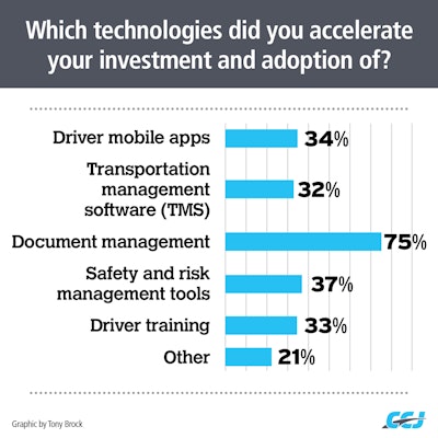 graph for which technologies did you accelerate your investment and adoption of