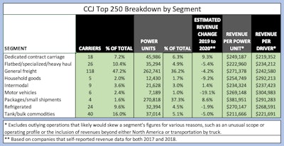Ccj Top 250 Breakdown By Segment