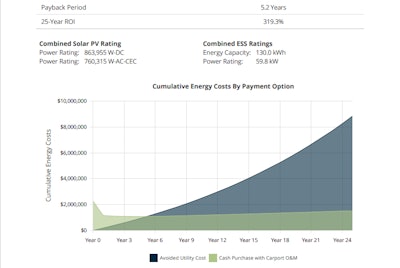 The ROI payback period for DHE's solar-powered microgrid in Ontario, Calif. is estimated at 5.2 years.