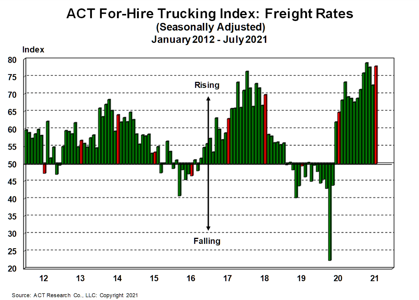 for-hire freight rates