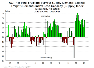 for-hire supply demand