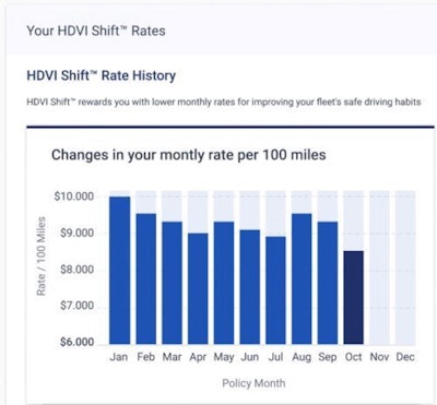 HDVI Shift