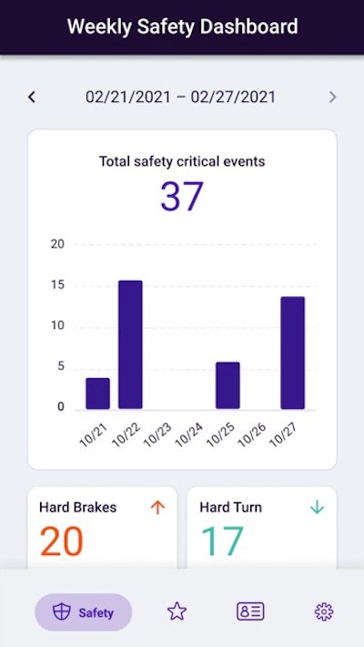 HDVI weekly safety dashboard