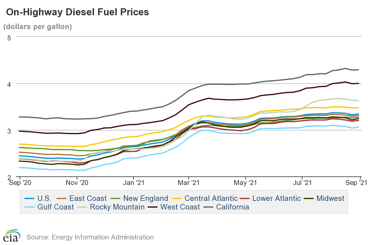 On Highway Diesel Fuel Prices