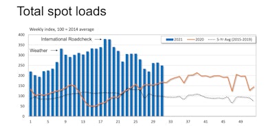 total spot loads GRAPH