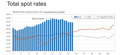 total spot rates graph