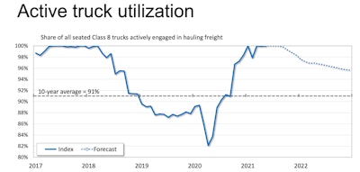 active truck utilization
