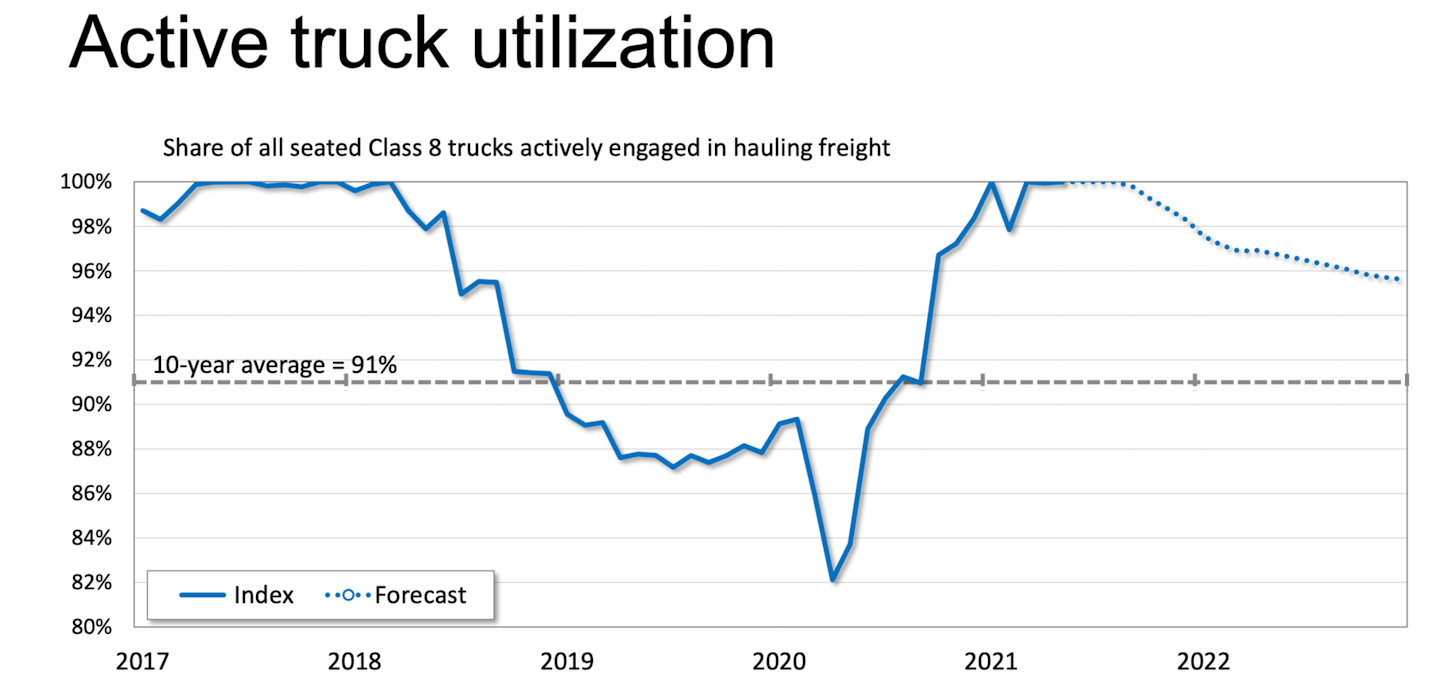 America’S Trucking Trends 2022