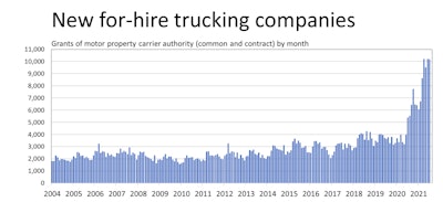new for-hire trucking companies graph