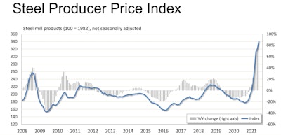 steel producer price index graph