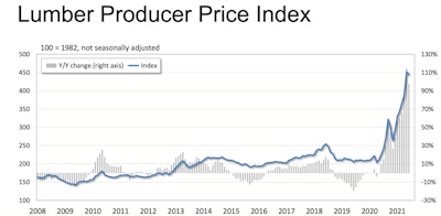 lumbar producer price index graph