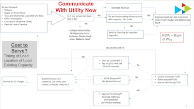 Cedric Daniels shared this slide on considerations fleets might have when building sites to accommodate EVs.
