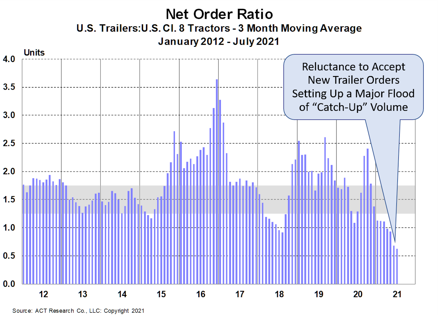 Truck and trailer build rates falling in the face of pent-up demand ...