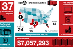 CargoNet has recorded 137 cargo theft incidents in the five previous Labor Day periods.