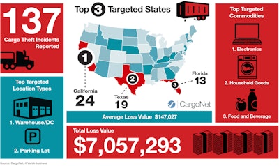 CargoNet has recorded 137 cargo theft incidents in the five previous Labor Day periods.
