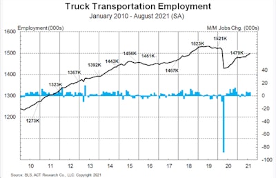 ACT Research Truck Transportation Employment graph