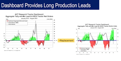 The green or red bars show trucking indicators moving in a positive or negative direction. Usually, this corresponds to increased orders. With order books constrained, this is no longer the case.