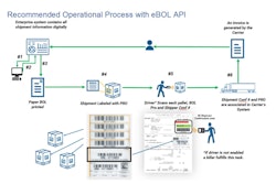 standardized electronic bill of lading API