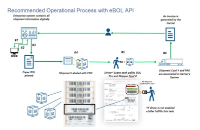 standardized electronic bill of lading API