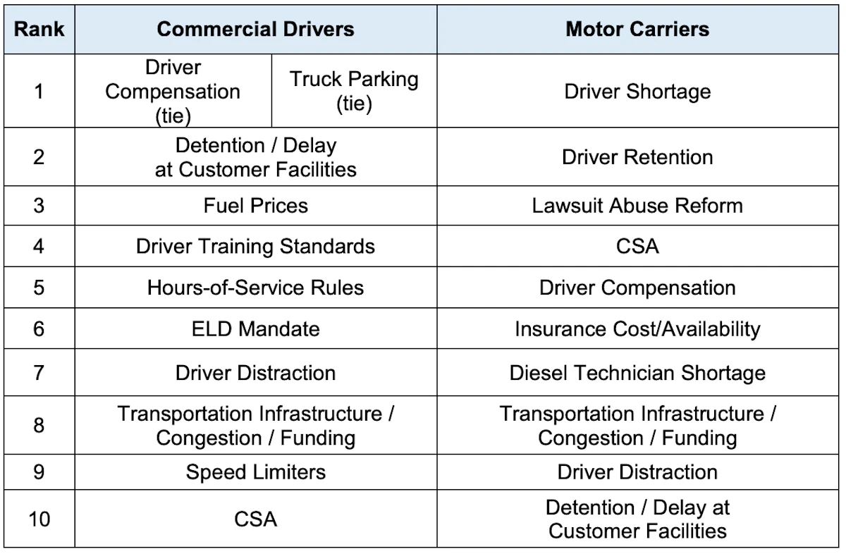 Truck driver shortage trucking's top concern | Commercial Carrier Journal