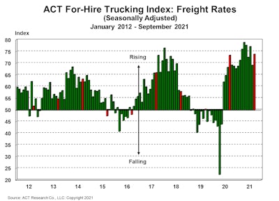 ACT Research reports that rates increased in September after a drop-off in August.