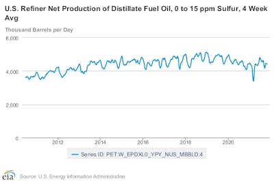 The four-week average production number of ultra-low-sulfur distillates (the diesel most-utilized in today's on-highway vehicles) reached its lowest point in March of this year, following severely low temperatures across the Southern United States in February that disrupted industrial operations, after creeping down slowly from 2018-'19 highs over the course of the 2020.
