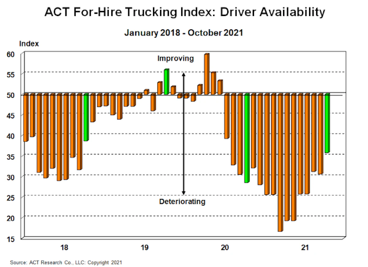 Trucking volumes, pricing fell in October while driver availability improved - Vimarsana News
