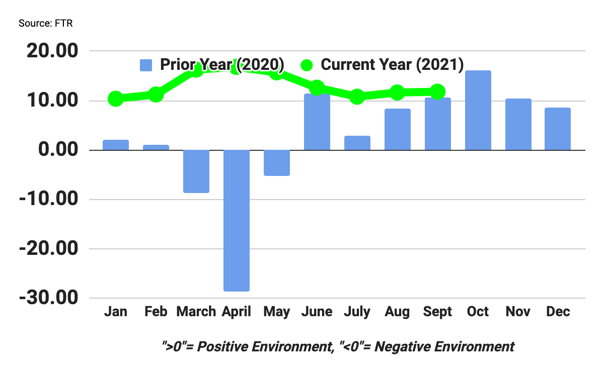 FTR Trucking Conditions Index September 2021