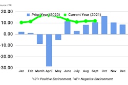 FTR Trucking Conditions Index September 2021