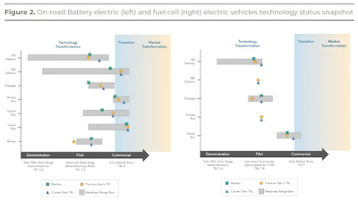 figure 2 on-road battery electric and fuel cell electric vehicles technology status snapshot graphs