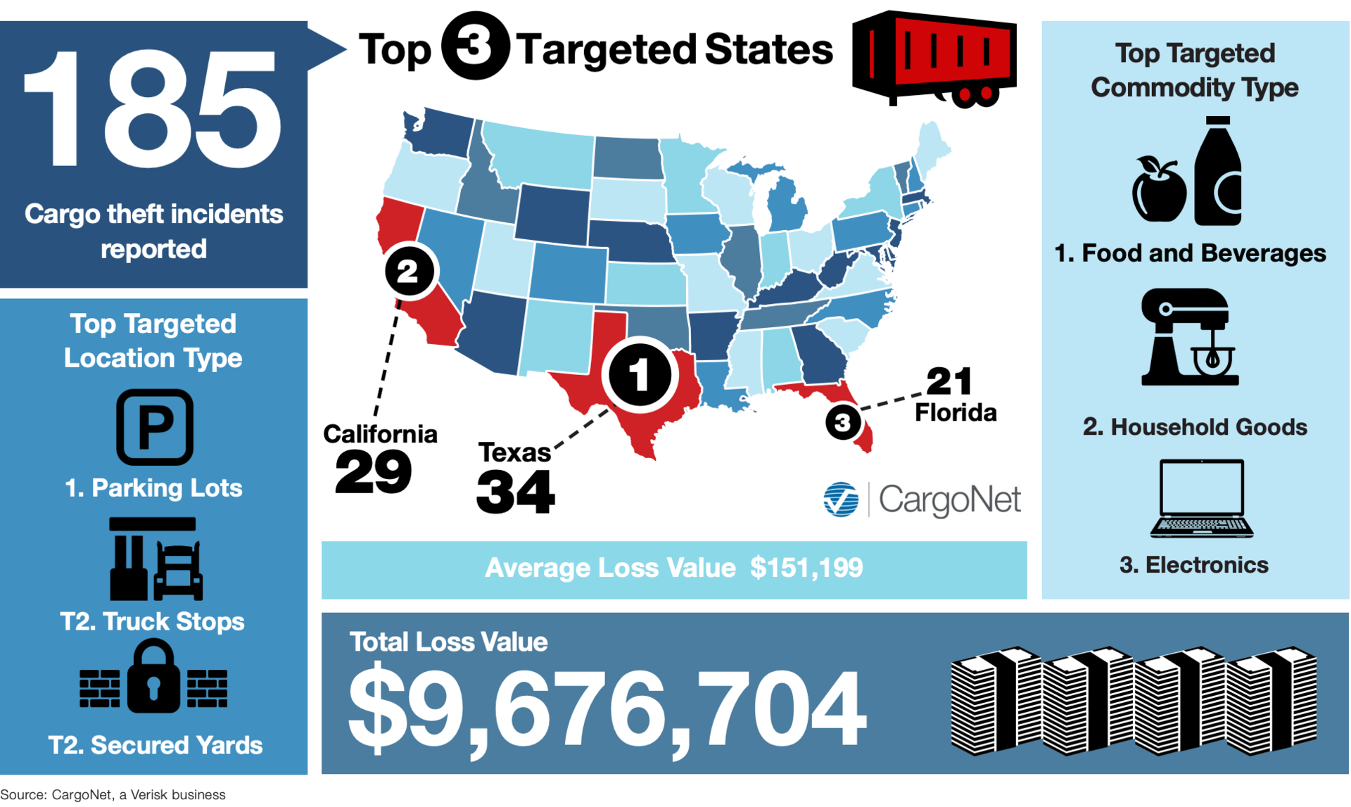 CargoNet reports Texas, Florida and California experience the highest amount of reported cargo thefts during the 10-day holiday period from Dec. 23-Jan. 2. The firm has recorded 185 theft incidents in the last five holiday periods.