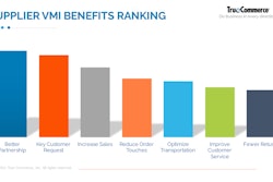 Bar chart of supplier VMI benefits ranked.