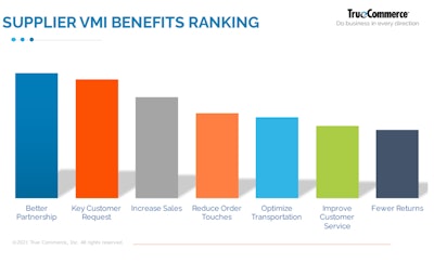 Bar chart of supplier VMI benefits ranked.