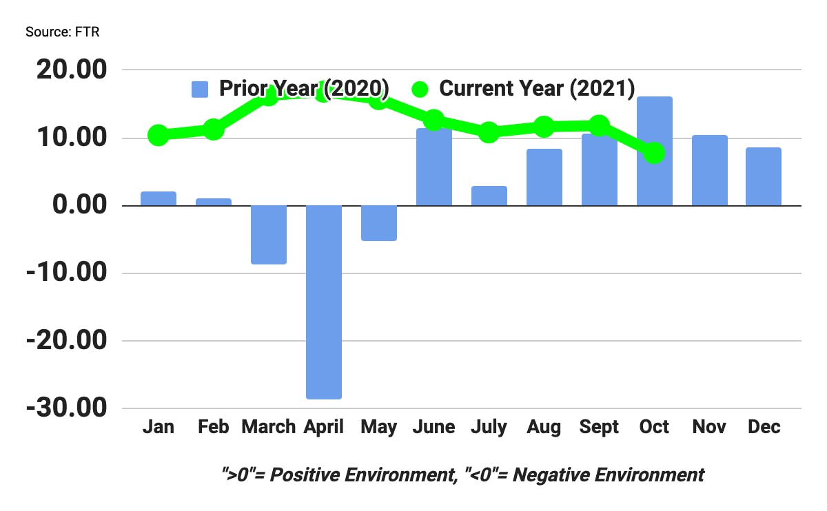 FTR Trucking Conditions Index October 2021