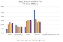 This chart shows results from TA member carriers' hair testing showing slightly more positive tests for cocaine than marijuana.