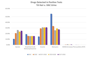 This chart shows results from TA member carriers' hair testing showing slightly more positive tests for cocaine than marijuana.