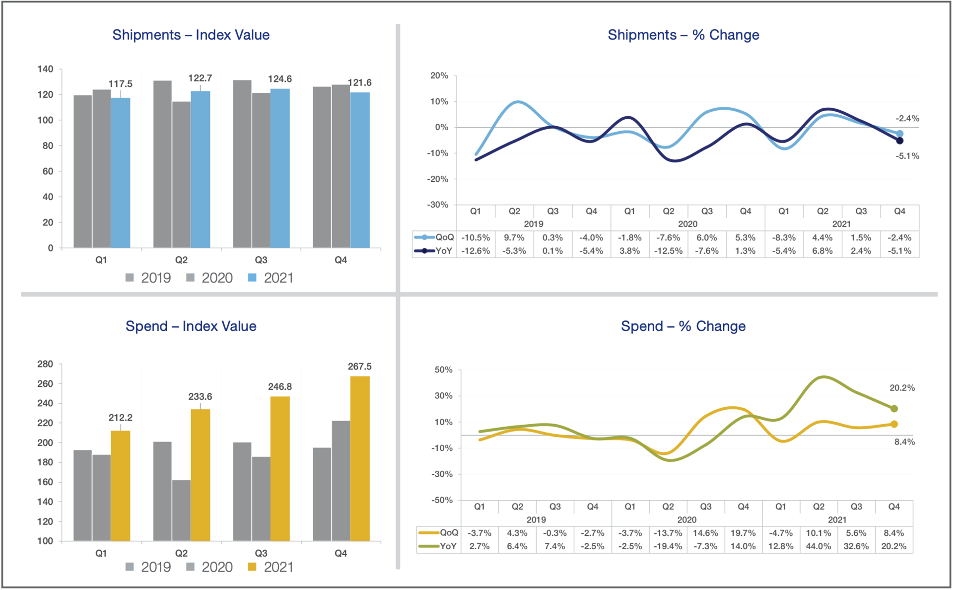 The U.S. Bank Freight Payment Index showed a year-over-year decrease in shipments in the fourth quarter, coupled with a significant increase in truck shipment costs.