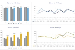 The U.S. Bank Freight Payment Index showed a year-over-year decrease in shipments in the fourth quarter, coupled with a significant increase in truck shipment costs.